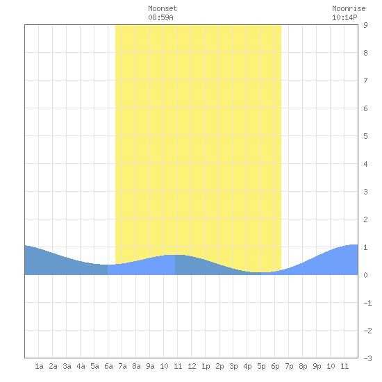 Culebra tide chart for Saturday, March 7, 2026