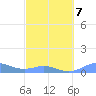 Culebra tide chart for Saturday, March 7, 2026