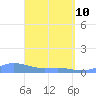 Culebra tide chart for Friday, April 10, 2026