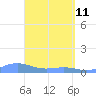 Culebra tide chart for Saturday, April 11, 2026