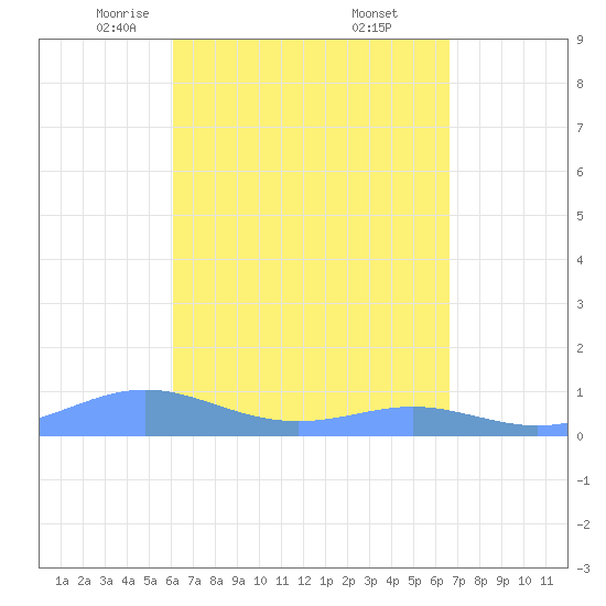 Culebra tide chart for Sunday, April 12, 2026