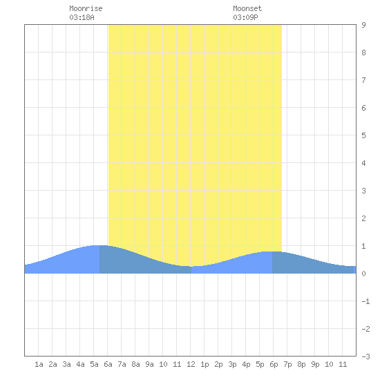 Culebra tide chart for Monday, April 13, 2026