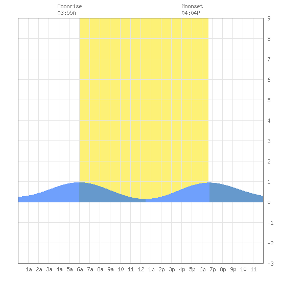 Culebra tide chart for Tuesday, April 14, 2026