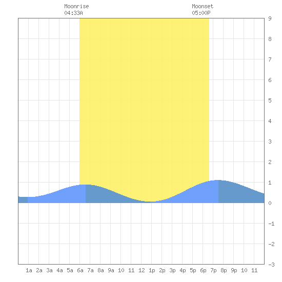 Culebra tide chart for Wednesday, April 15, 2026
