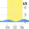 Culebra tide chart for Wednesday, April 15, 2026