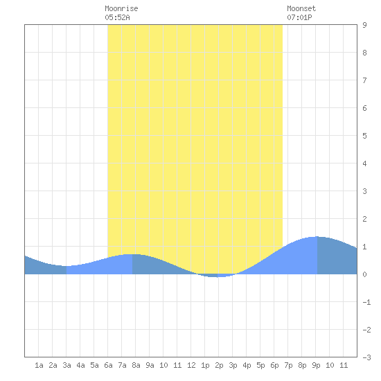 Culebra tide chart for Friday, April 17, 2026