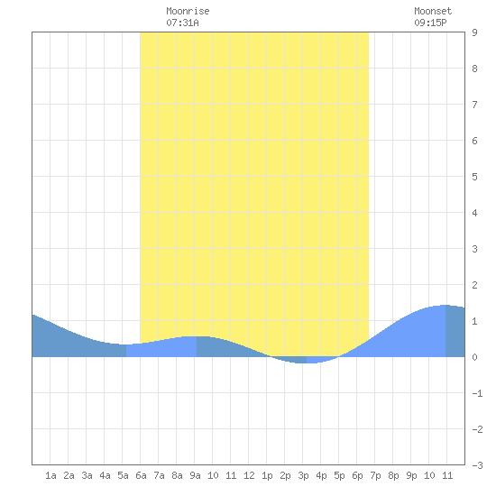 Culebra tide chart for Sunday, April 19, 2026
