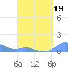 Culebra tide chart for Sunday, April 19, 2026