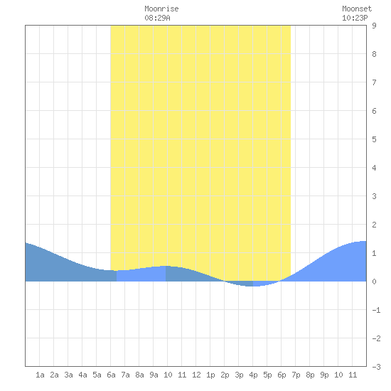 Culebra tide chart for Monday, April 20, 2026