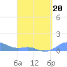 Culebra tide chart for Monday, April 20, 2026