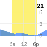 Culebra tide chart for Tuesday, April 21, 2026