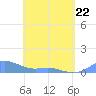 Culebra tide chart for Wednesday, April 22, 2026