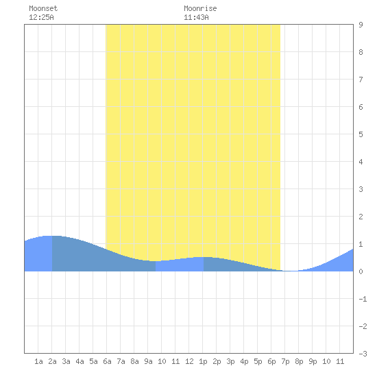 Culebra tide chart for Thursday, April 23, 2026