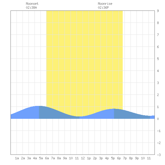 Culebra tide chart for Sunday, April 26, 2026