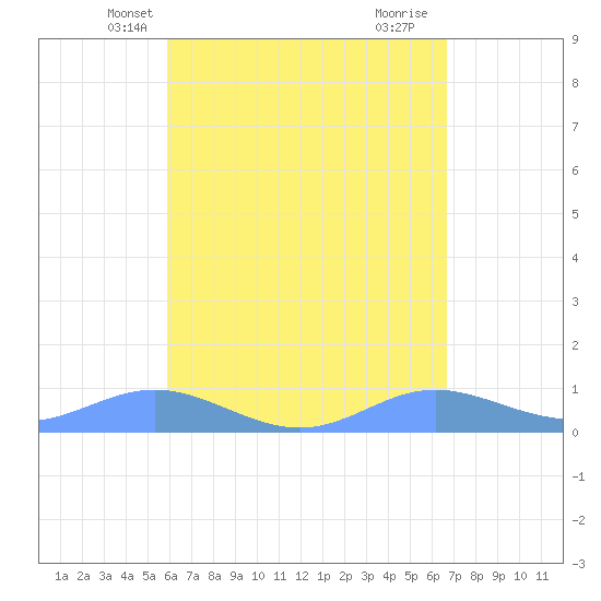 Culebra tide chart for Monday, April 27, 2026