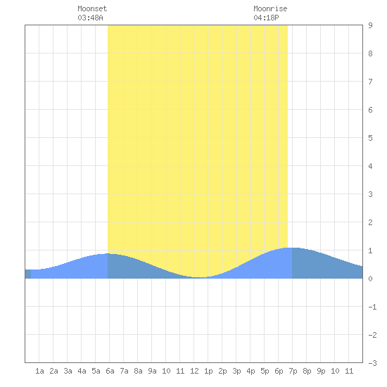 Culebra tide chart for Tuesday, April 28, 2026