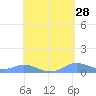 Culebra tide chart for Tuesday, April 28, 2026