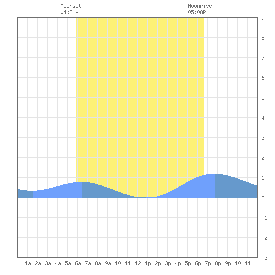 Culebra tide chart for Wednesday, April 29, 2026