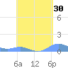 Culebra tide chart for Thursday, April 30, 2026