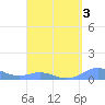 Culebra tide chart for Friday, April 3, 2026
