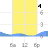 Culebra tide chart for Saturday, April 4, 2026