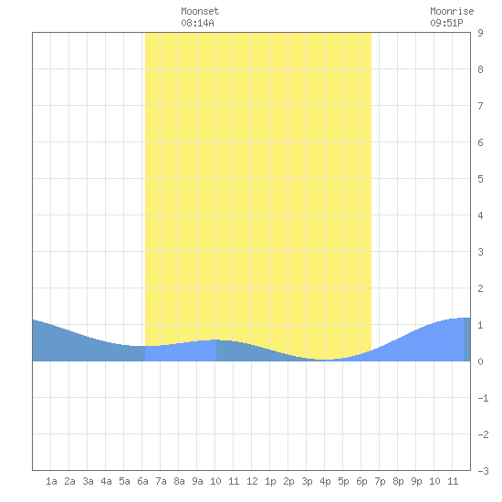 Culebra tide chart for Sunday, April 5, 2026
