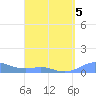 Culebra tide chart for Sunday, April 5, 2026