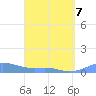 Culebra tide chart for Tuesday, April 7, 2026