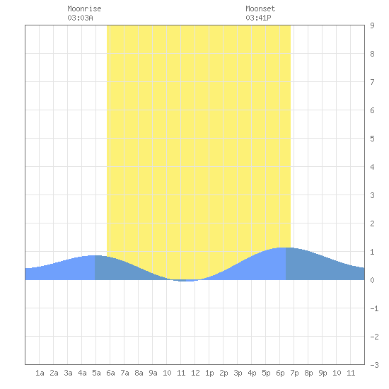 Culebra tide chart for Wednesday, May 13, 2026