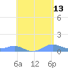 Culebra tide chart for Wednesday, May 13, 2026