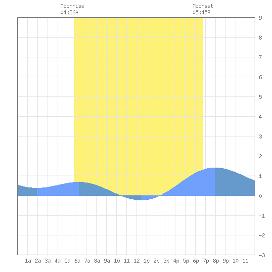 Culebra tide chart for Friday, May 15, 2026