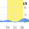 Culebra tide chart for Friday, May 15, 2026