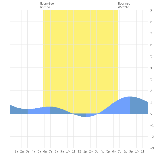 Culebra tide chart for Saturday, May 16, 2026