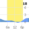 Culebra tide chart for Monday, May 18, 2026
