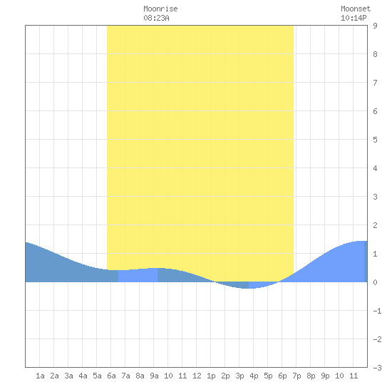 Culebra tide chart for Tuesday, May 19, 2026