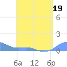 Culebra tide chart for Tuesday, May 19, 2026