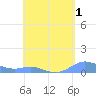 Culebra tide chart for Friday, May 1, 2026