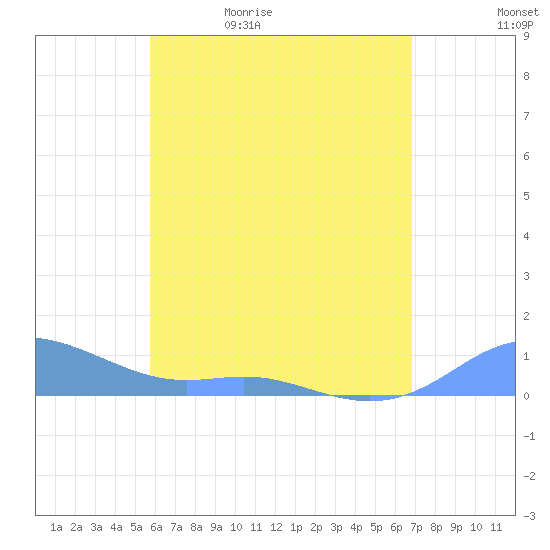 Culebra tide chart for Wednesday, May 20, 2026
