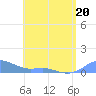 Culebra tide chart for Wednesday, May 20, 2026