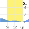 Culebra tide chart for Thursday, May 21, 2026