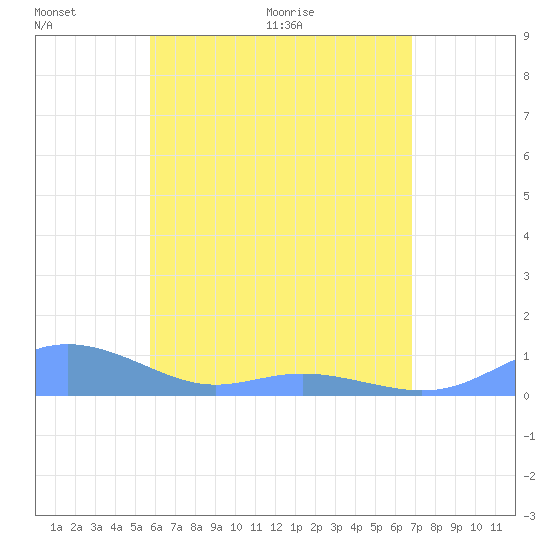 Culebra tide chart for Friday, May 22, 2026