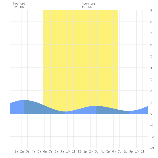 Culebra tide chart for Saturday, May 23, 2026