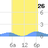 Culebra tide chart for Tuesday, May 26, 2026