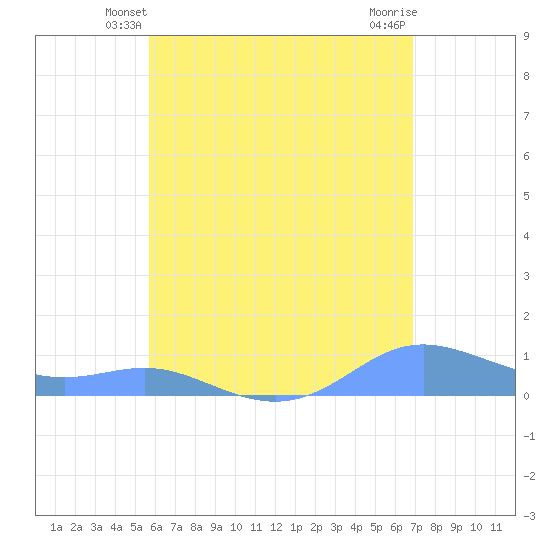Culebra tide chart for Thursday, May 28, 2026