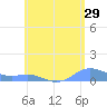 Culebra tide chart for Friday, May 29, 2026