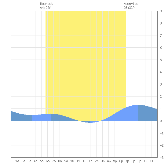 Culebra tide chart for Saturday, May 30, 2026