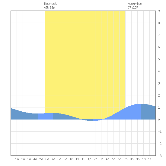 Culebra tide chart for Sunday, May 31, 2026