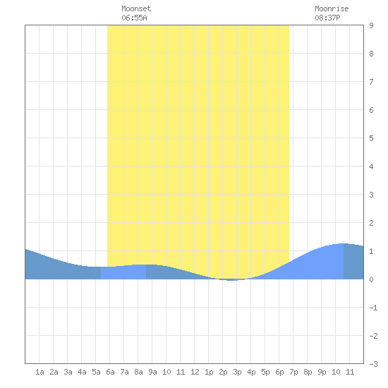 Culebra tide chart for Sunday, May 3, 2026