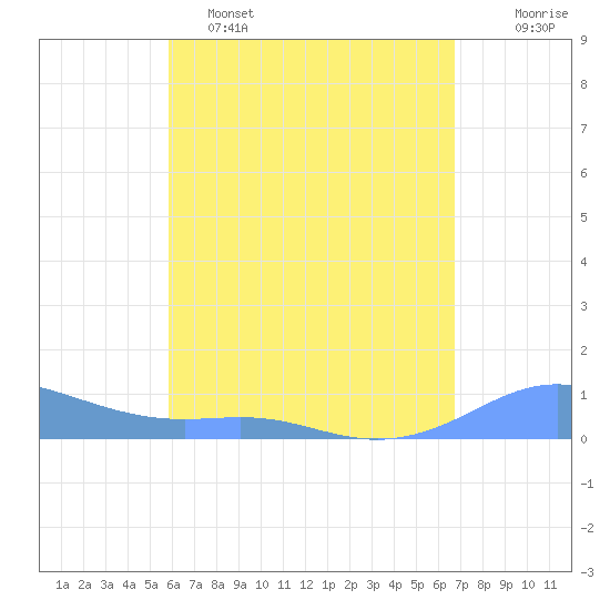 Culebra tide chart for Monday, May 4, 2026