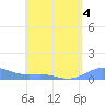 Culebra tide chart for Monday, May 4, 2026